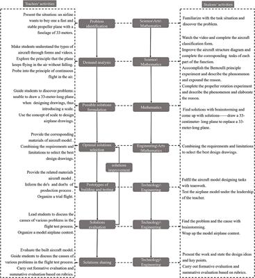 A Curriculum Integrating STEAM and Maker Education Promotes Pupils' Learning Motivation, Self-Efficacy, and Interdisciplinary Knowledge Acquisition